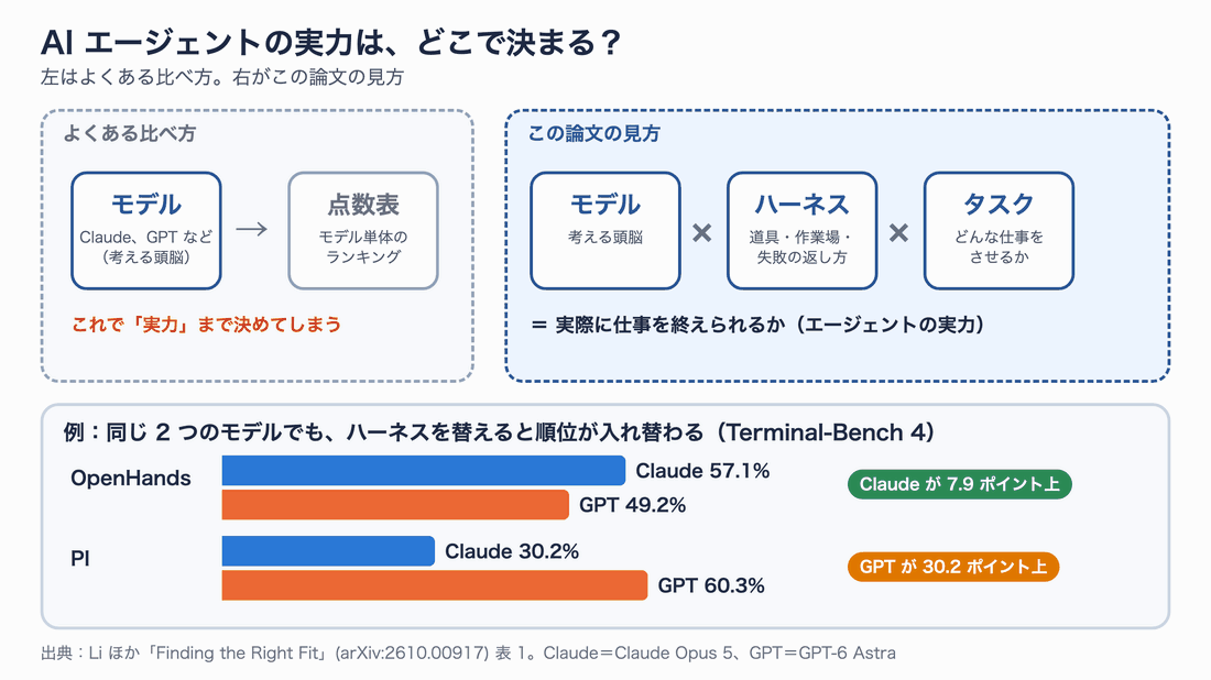左は「モデル→点数表」で実力を決める見方、右は「モデル×ハーネス×タスク=実際の成果」という見方。下段は Terminal-Bench 4 で、OpenHands では Claude 57.1%・GPT 49.2%、PI では Claude 30.2%・GPT 60.3% と順位が逆転する棒グラフ