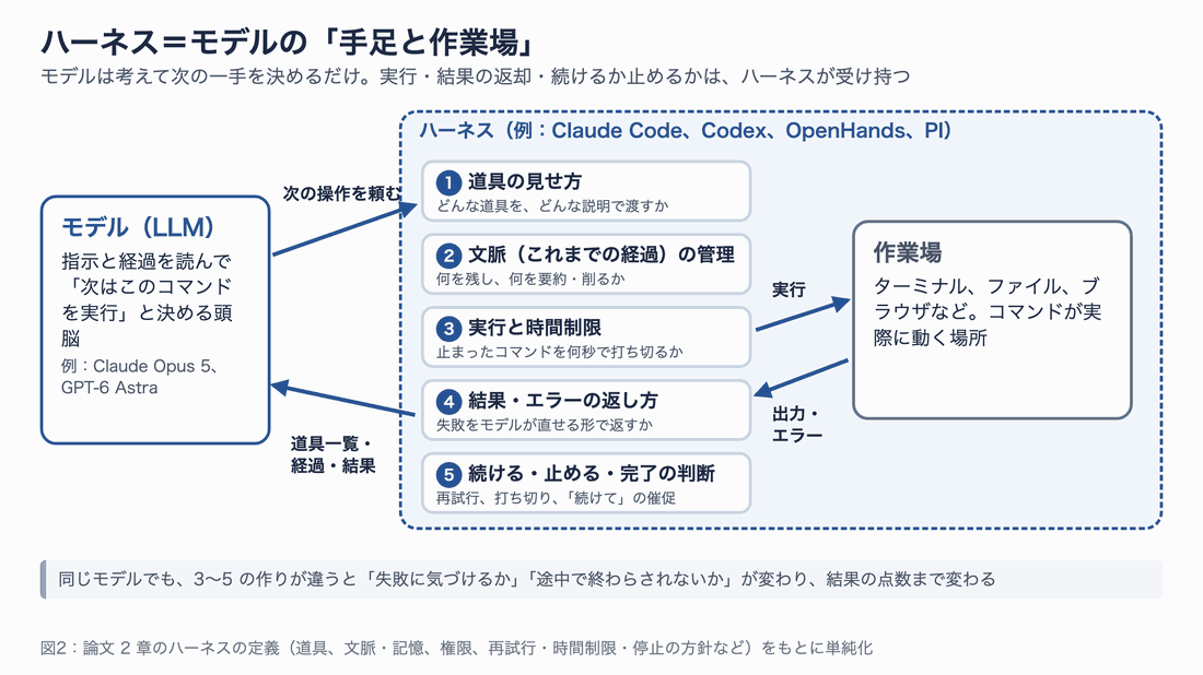 モデル、ハーネス、作業場の関係図。ハーネスの中に「1 道具の見せ方」「2 文脈の管理」「3 実行と時間制限」「4 結果・エラーの返し方」「5 続ける・止める・完了の判断」があり、モデルの依頼を作業場で実行して結果を返す流れを順に強調する