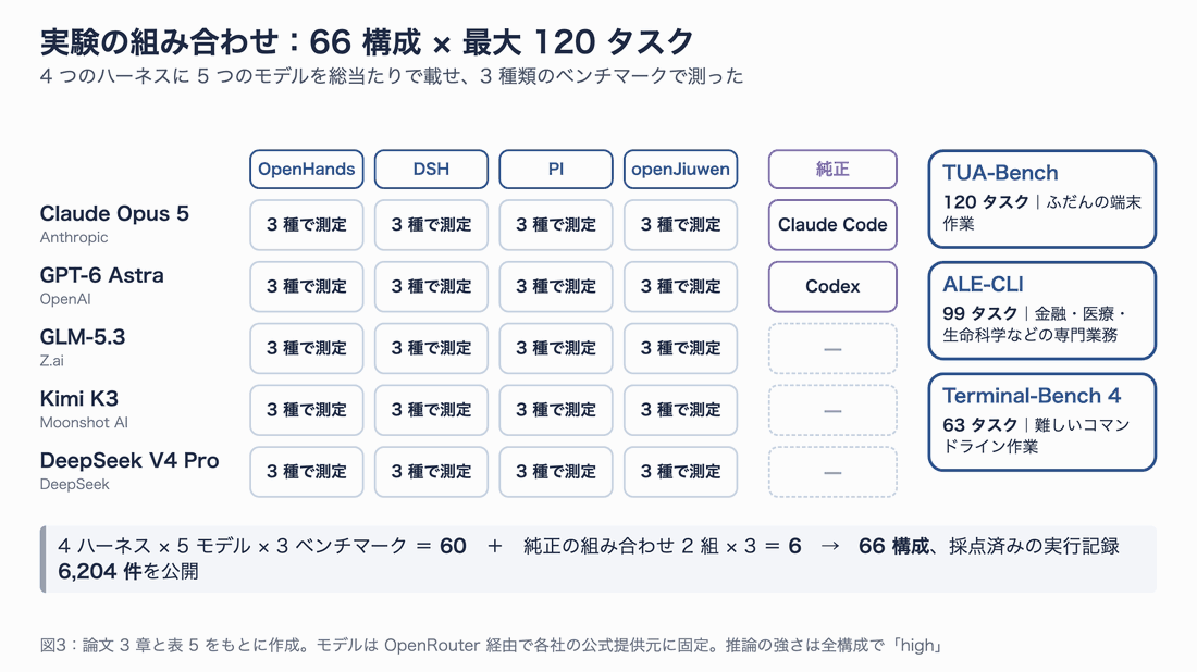 4 つのハーネスの列と 5 つのモデルの行からなる表。各マスを 3 種類のベンチマークで測定し、純正の Claude Code と Codex を加えて合計 66 構成になることを順に示す