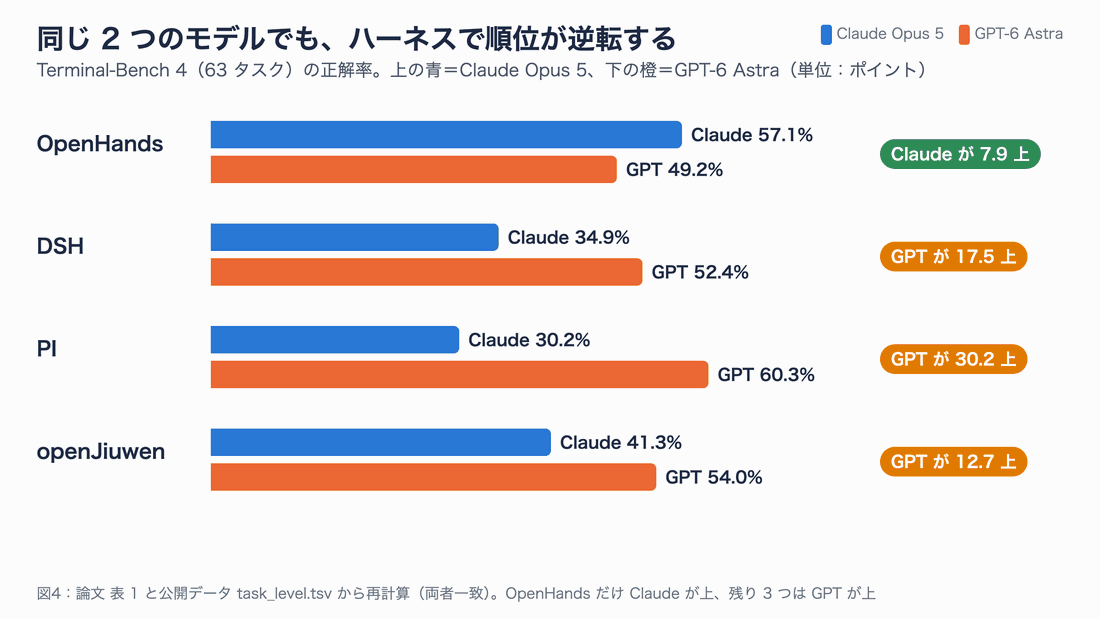 Terminal-Bench 4 の正解率を 4 つのハーネスごとに並べた棒グラフ。OpenHands は Claude 57.1%・GPT 49.2%、DSH は 34.9%・52.4%、PI は 30.2%・60.3%、openJiuwen は 41.3%・54.0%