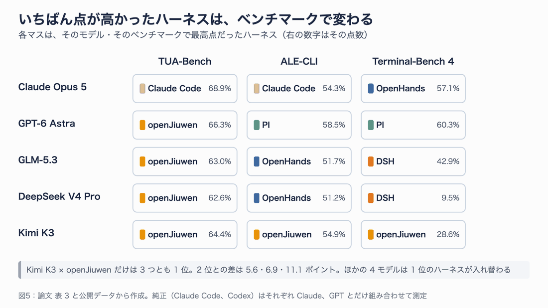 5 つのモデルと 3 つのベンチマークの表で、各マスに最高点のハーネス名を表示。Claude は Claude Code・Claude Code・OpenHands、GPT は openJiuwen・PI・PI、GLM と DeepSeek は openJiuwen・OpenHands・DSH、Kimi は 3 つとも openJiuwen