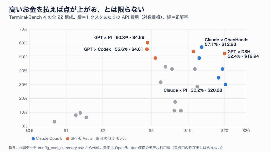 Terminal-Bench 4 の 22 構成を、1 タスクあたりの費用(対数目盛)と正解率で並べた散布図。GPT × PI は 60.3%・$4.66、GPT × DSH は 52.4%・$19.94、Claude × OpenHands は 57.1%・$12.93、Claude × PI は 30.2%・$20.28 を順に強調する