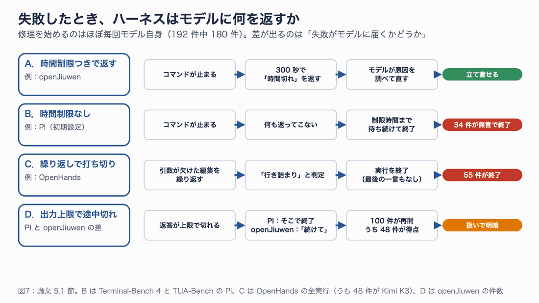 失敗時のハーネスの振る舞い 4 パターン。A 時間制限つきで「時間切れ」を返すと立て直せる、B 時間制限がないと何も返らず 34 件が無言で終了、C 同じ失敗の繰り返しで打ち切ると 55 件が終了、D 出力が上限で切れたとき PI は終了し openJiuwen は再開させて 48 件が得点
