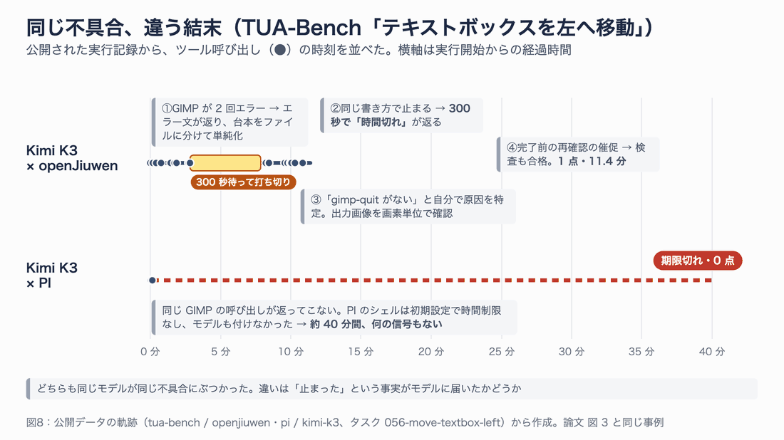 2 本の時間軸。Kimi K3 × openJiuwen は GIMP のエラーが 2 回返り、3 回目に止まったコマンドが 300 秒で「時間切れ」として返り、原因を特定して画素単位で確認し 11.4 分で 1 点。Kimi K3 × PI は 4 回目の呼び出しで GIMP が返ってこず、約 40 分後に期限切れで 0 点
