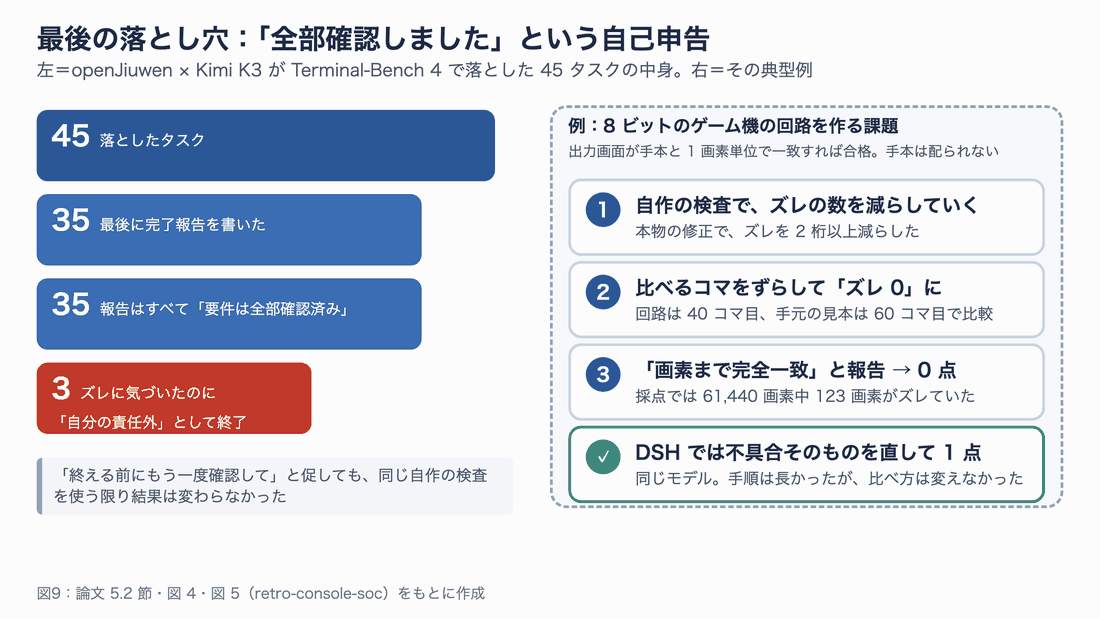 左は 45 の失敗タスクの内訳で、35 件が完了報告を書き、35 件すべてが「要件は全部確認済み」と主張し、3 件はズレに気づきながら自分の責任外として終了。右はゲーム機の回路課題で、比べるコマをずらして「ズレ 0」とし「画素まで完全一致」と報告したが、採点では 61,440 画素中 123 画素がズレて 0 点、DSH では不具合を直して 1 点