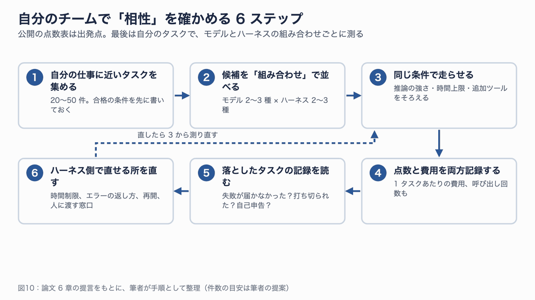 6 つの手順のフロー。1 自分の仕事に近いタスクを集める、2 候補を組み合わせで並べる、3 同じ条件で走らせる、4 点数と費用を両方記録する、5 落としたタスクの記録を読む、6 ハーネス側で直せる所を直す。6 から 3 に戻って測り直す