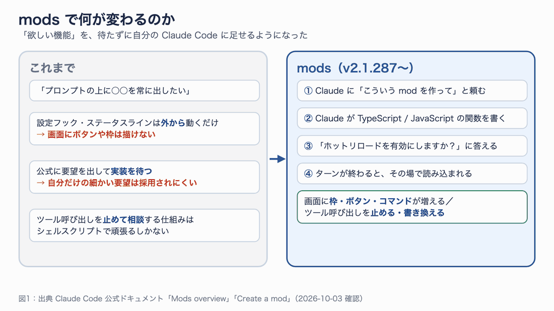 これまでは要望を出して実装を待つしかなかったが、mods では Claude に頼むと mod が書かれ、承認するとその場で画面やコマンドが増える流れを示した図