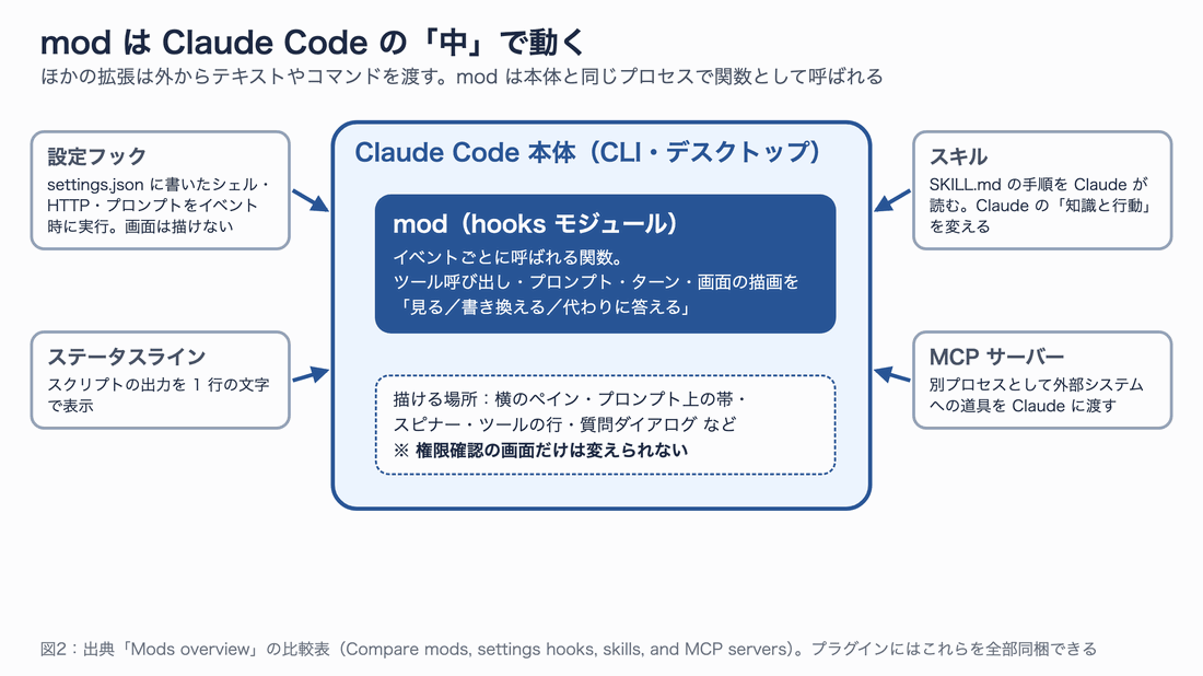 Claude Code 本体の中に mod があり、設定フック・ステータスライン・スキル・MCP サーバーは外から矢印で働きかける構図の図