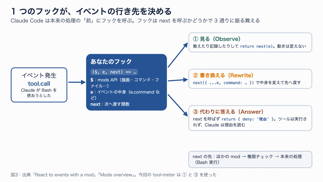tool.call イベントがフックに入り、見る・書き換える・代わりに答えるの 3 方向に分かれる図。見る・書き換えるは next の先でほかの mod、権限チェック、本来の処理へ進む