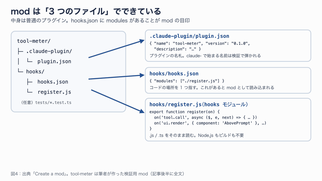 tool-meter フォルダの構成と、plugin.json・hooks.json・register.js それぞれの中身と役割を対応づけた図