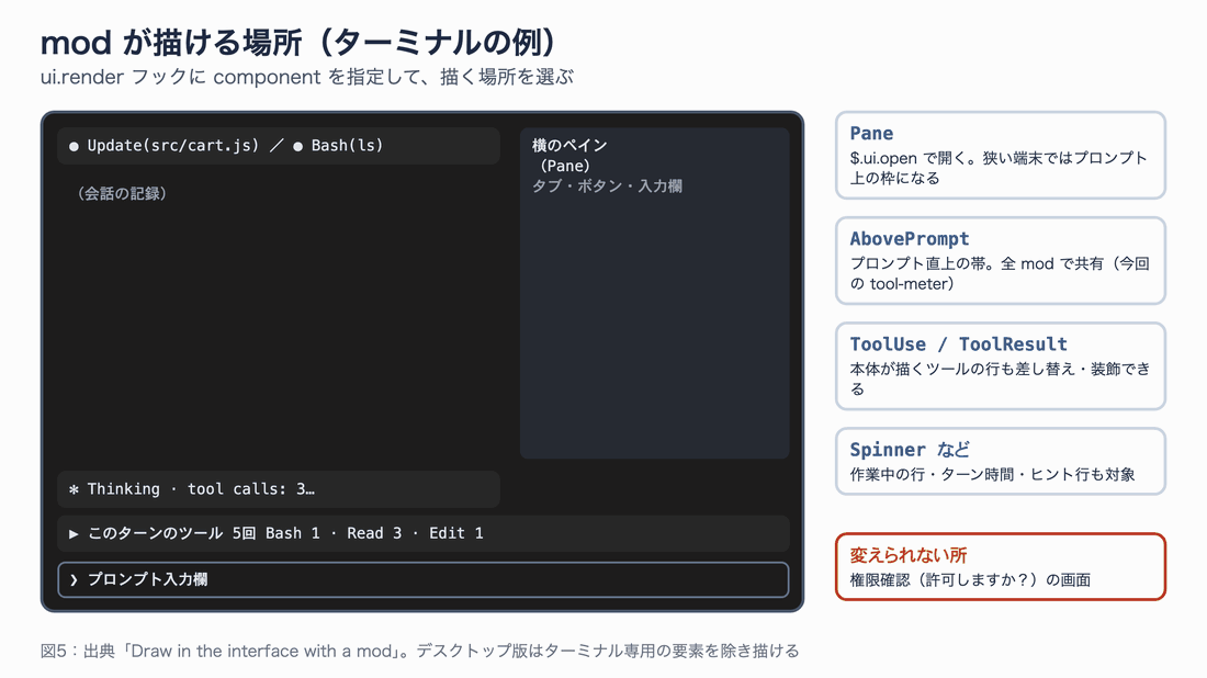 ターミナル画面の模式図。右側の横のペイン、プロンプト直上の帯、ツールの行、スピナーの位置を示し、権限確認の画面だけは変えられないことを示す