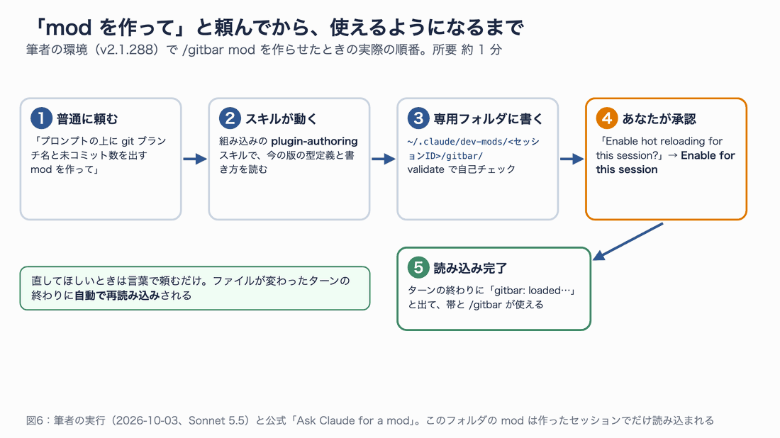 1 普通に頼む、2 plugin-authoring スキルが動く、3 専用フォルダに書いて validate、4 ホットリロードの承認、5 ターン終了で読み込み完了、の順に進む流れ図