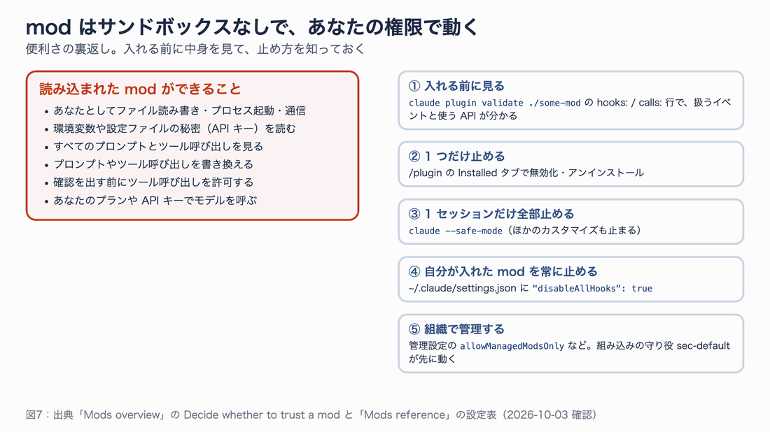読み込まれた mod ができること 6 項目と、入れる前に見る・1 つだけ止める・1 セッションだけ止める・常に止める・組織で管理する、の 5 つの対策を並べた図