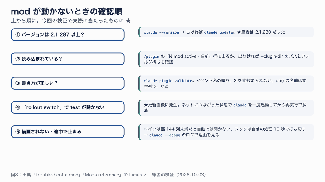 mod が動かないときの確認順。バージョン、読み込み、書き方、rollout switch、描画の 5 段階を上から順に確認するフロー