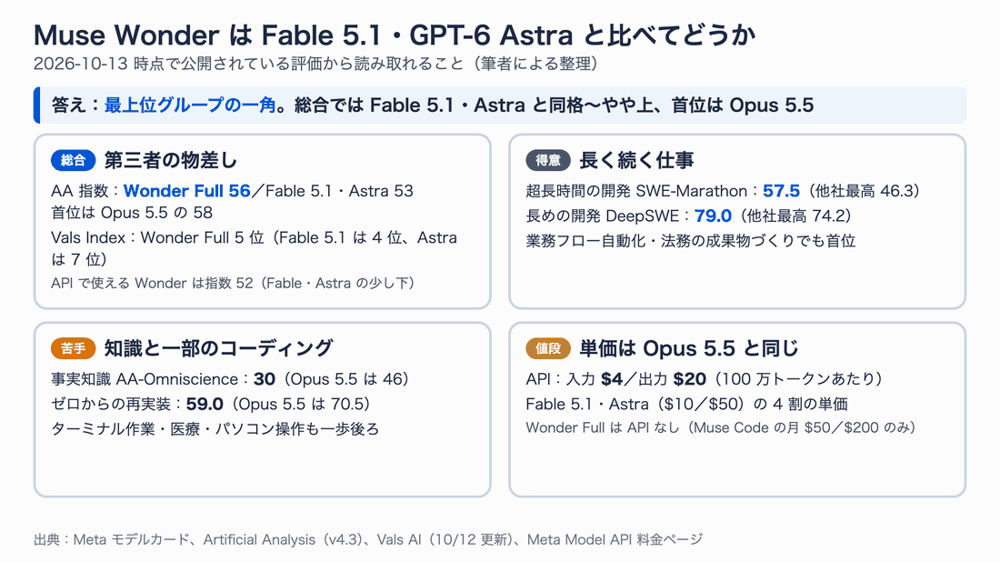 Muse Wonder の評価を4枚のカードでまとめた図。総合:第三者の指数で Wonder Full は56、Fable 5.1とGPT-6 Astraは53、首位はOpus 5.5の58。得意:SWE-Marathon 57.5、DeepSWE 79.0で首位。苦手:事実知識30(Opus 5.5は46)、ゼロからの再実装59.0(Opus 5.5は70.5)。値段:API単価は入力4ドル・出力20ドルでOpus 5.5と同じ