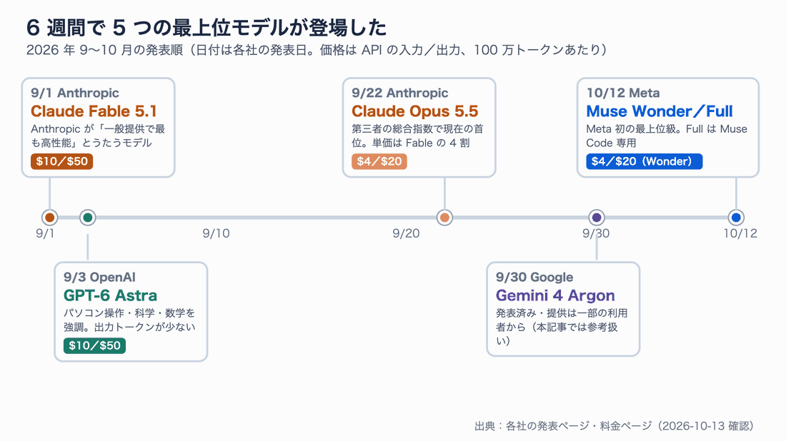 2026年9月1日から10月12日までの発表タイムライン。9月1日 Claude Fable 5.1(10ドル/50ドル)、9月3日 GPT-6 Astra(10ドル/50ドル)、9月22日 Claude Opus 5.5(4ドル/20ドル)、9月30日 Gemini 4 Argon(一部の利用者のみ)、10月12日 Muse Wonder/Full(Wonder は4ドル/20ドル)
