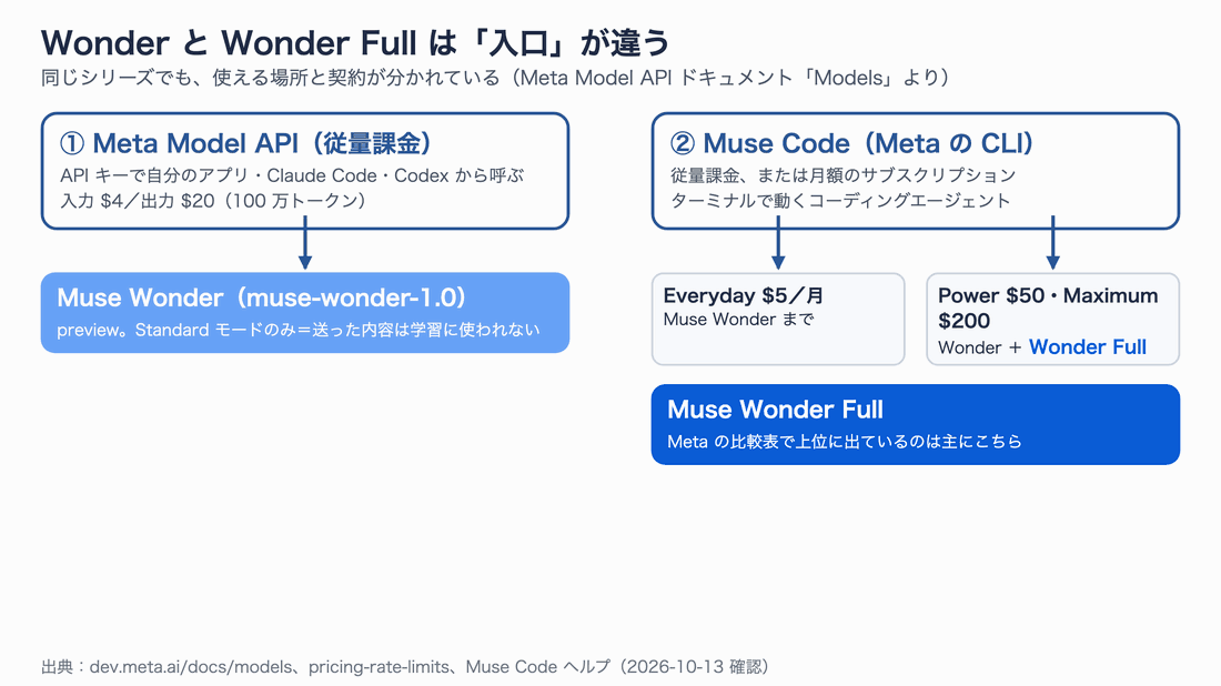Meta Model APIからはMuse Wonder(muse-wonder-1.0)だけが使え、Wonder Fullは使えない。Muse CodeではEverydayプラン月5ドルでWonder、Powerプラン50ドルとMaximumプラン200ドルでWonder Fullまで使える。サブスクはContributor modeが既定でオン