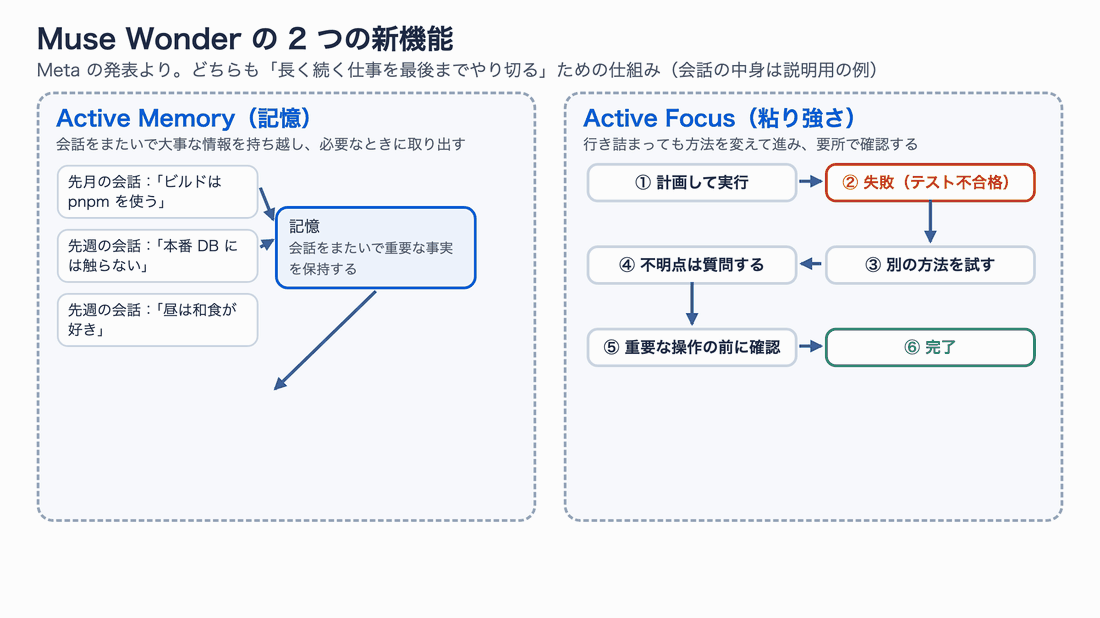 左はActive Memory。過去の会話から「ビルドはpnpm」「本番DBには触らない」を記憶し、今日の依頼に関係するものだけを取り出す例。右はActive Focus。計画して実行、失敗、別の方法を試す、不明点は質問、重要な操作の前に確認、完了という流れ