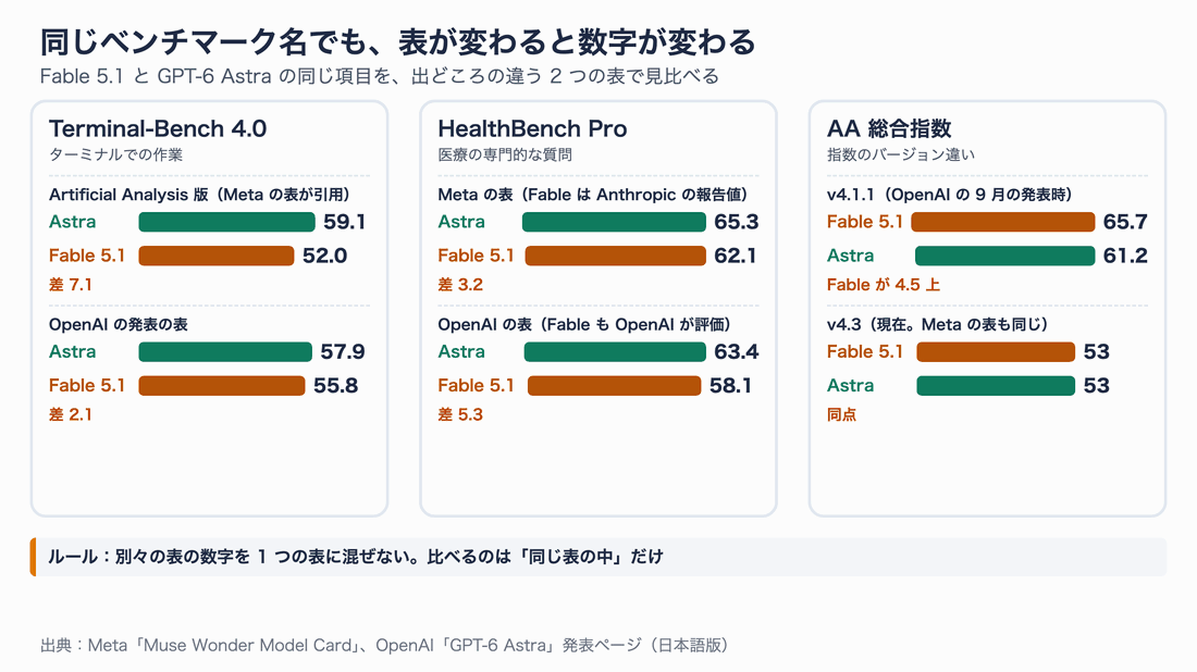 Fable 5.1とGPT-6 Astraの同じ項目を2つの表で比較。Terminal-Bench 4.0はArtificial Analysis版でAstra 59.1・Fable 52.0、OpenAIの表でAstra 57.9・Fable 55.8。HealthBench ProはMetaの表でAstra 65.3・Fable 62.1、OpenAIの表でAstra 63.4・Fable 58.1。AA総合指数はv4.1.1でFable 65.7・Astra 61.2、v4.3では両方53