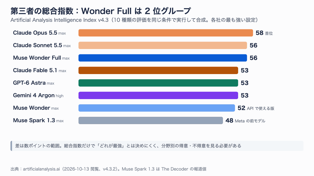Artificial Analysis Intelligence Index v4.3の棒グラフ。Claude Opus 5.5が58で首位、Claude Sonnet 5.5とMuse Wonder Fullが56、Claude Fable 5.1・GPT-6 Astra・Gemini 4 Argonが53、Muse Wonderが52、前モデルのMuse Spark 1.3が48