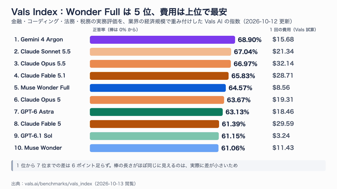 Vals Indexの上位10モデル。1位Gemini 4 Argon 68.90%、2位Claude Sonnet 5.5 67.04%、3位Claude Opus 5.5 66.97%、4位Claude Fable 5.1 65.83%、5位Muse Wonder Full 64.57%(1回の費用8.56ドル)、6位Claude Opus 5、7位GPT-6 Astra 63.13%、10位Muse Wonder 61.06%