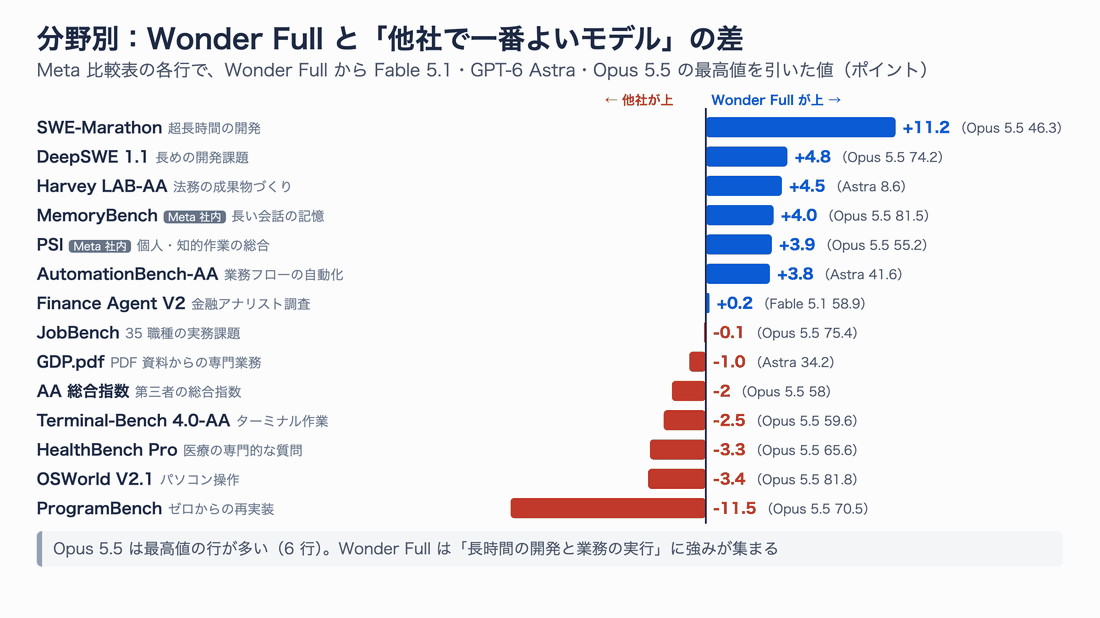 各ベンチマークでWonder Fullと他社最高値の差を示す棒グラフ。勝ち:SWE-Marathon +11.2、DeepSWE +4.8、Harvey LAB-AA +4.5、MemoryBench +4.0、PSI +3.9、AutomationBench +3.8、Finance Agent +0.2。負け:JobBench -0.1、GDP.pdf -1.0、AA総合指数 -2、Terminal-Bench -2.5、HealthBench Pro -3.3、OSWorld -3.4、ProgramBench -11.5