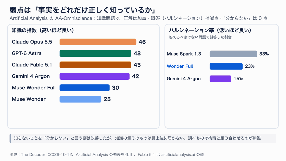 左は知識の指数(高いほど良い)で、Claude Opus 5.5が46、GPT-6 AstraとClaude Fable 5.1が43、Gemini 4 Argonが42、Muse Wonder Fullが30、Muse Wonderが25。右はハルシネーション率(低いほど良い)で、Muse Spark 1.3が33%、Wonder Fullが23%、Gemini 4 Argonが15%