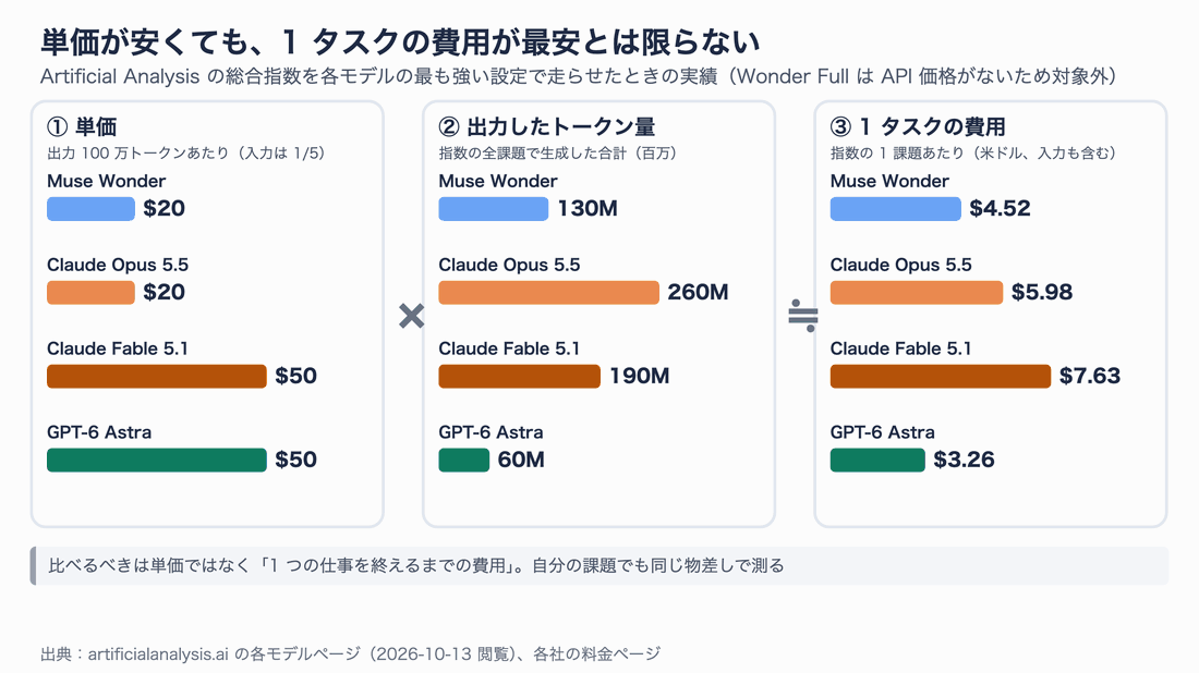 3列の図。1列目は出力単価で、Muse WonderとOpus 5.5が20ドル、Fable 5.1とGPT-6 Astraが50ドル。2列目はArtificial Analysisの指数で使った出力トークン量で、Muse Wonder 130M、Opus 5.5 260M、Fable 5.1 190M、GPT-6 Astra 60M。3列目は1タスクの費用で、Muse Wonder 4.52ドル、Opus 5.5 5.98ドル、Fable 5.1 7.63ドル、GPT-6 Astra 3.26ドル