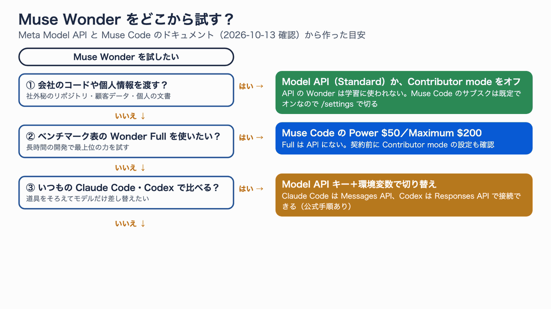 Muse Wonderをどこから試すかの判断フロー。会社のコードや個人情報を渡すなら、Model API(Standard)かContributor modeをオフ。Wonder Fullを使いたいならMuse CodeのPower 50ドルかMaximum 200ドル。いつものClaude CodeやCodexで比べるなら、Model APIキーと環境変数で切り替え。それ以外はMuse Codeを従量課金で