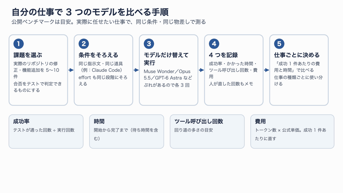 自分の仕事で3つのモデルを比べる5つの手順。1課題を選ぶ、2条件をそろえる、3モデルだけ替えて各3回実行、4成功率・時間・ツール呼び出し回数・費用を記録、5成功1件あたりの費用と時間で仕事ごとに決める