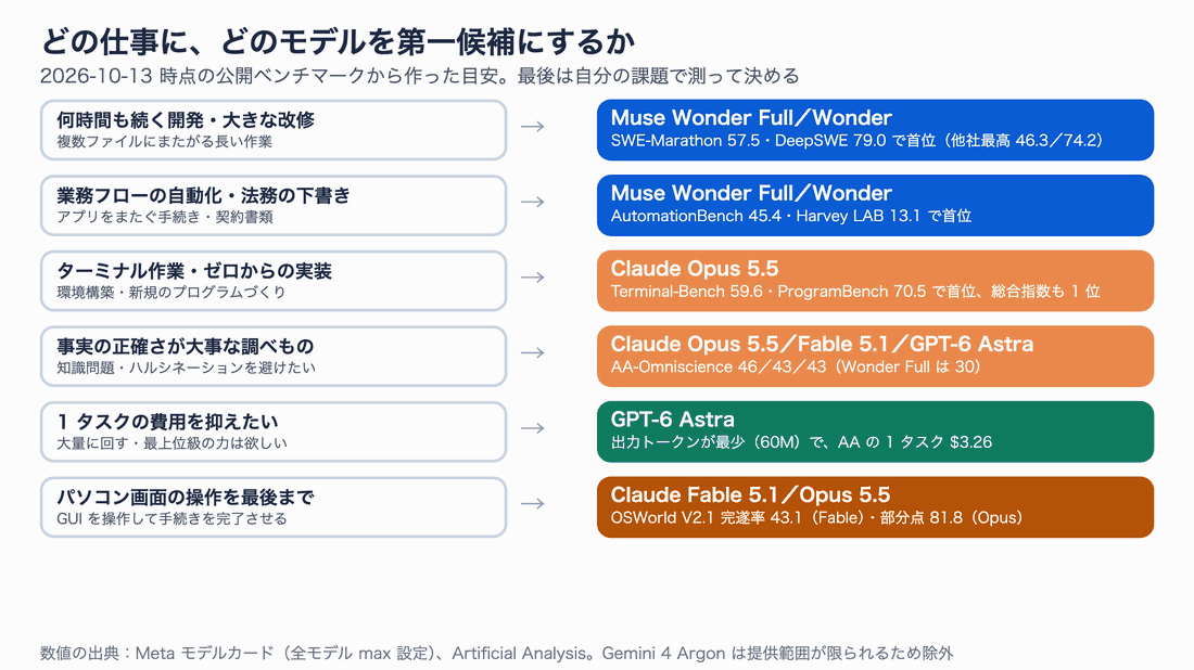 どの仕事にどのモデルを第一候補にするかの対応表。何時間も続く開発と業務フローの自動化はMuse Wonder Full/Wonder、ターミナル作業・ゼロからの実装はClaude Opus 5.5、事実の正確さが大事な調べものはOpus 5.5・Fable 5.1・GPT-6 Astra、1タスクの費用を抑えたいならGPT-6 Astra、パソコン画面の操作はFable 5.1とOpus 5.5