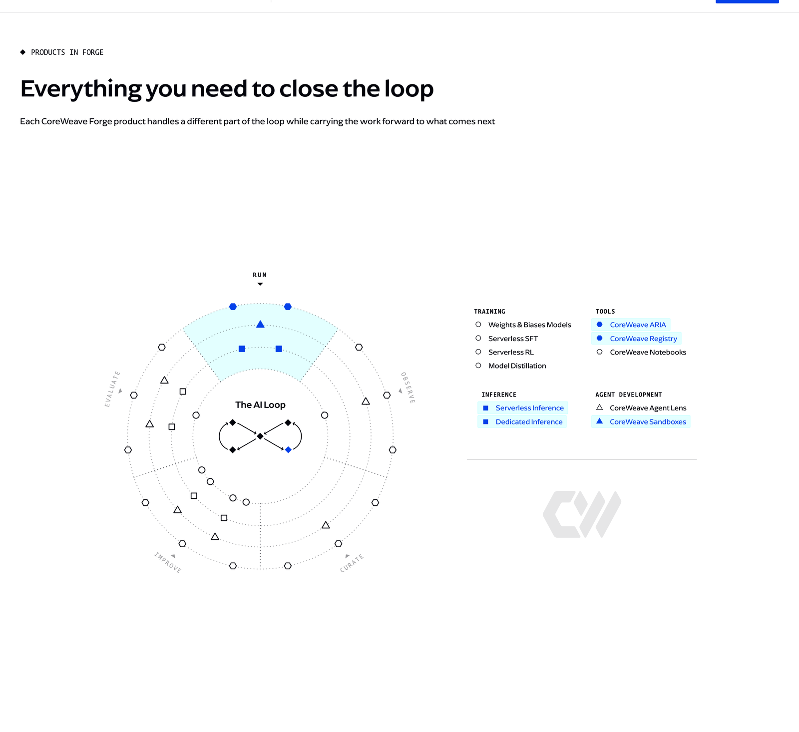 製品ページの「Everything you need to close the loop」セクション。円形のループ図と、Training・Tools・Inference・Agent Development の4グループに分かれた製品一覧