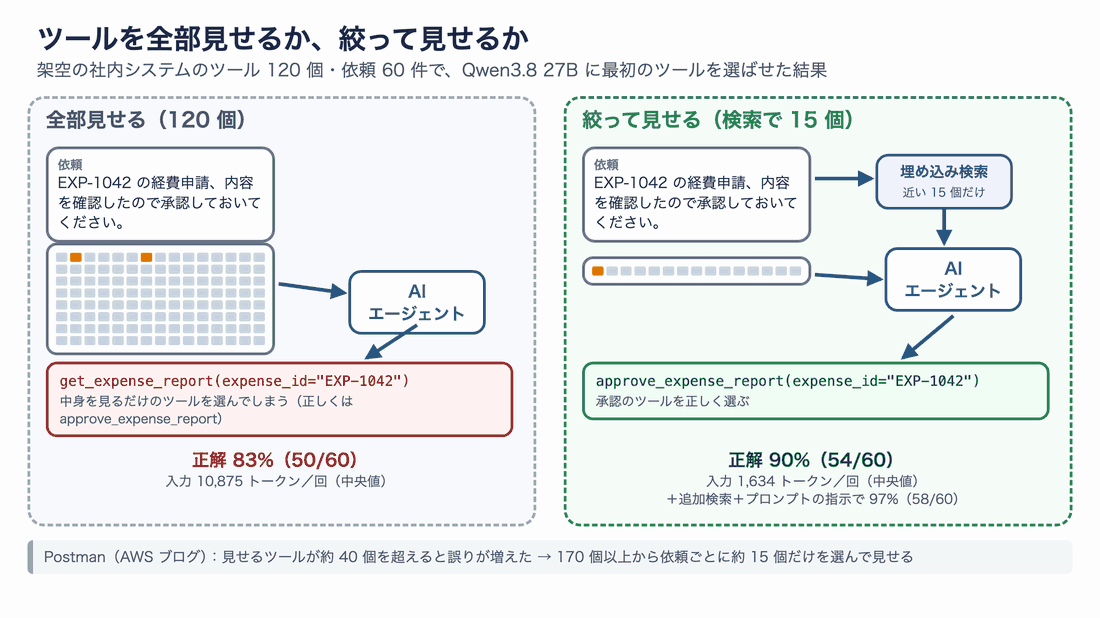 左は 120 個のツールを全部 AI に見せて、承認の依頼に中身を見るだけのツールを選んでしまう流れ。右は依頼に近いツールを検索で約 15 個に絞ってから見せ、正しく承認のツールを選ぶ流れ。下に手元の実験の正解率を並べている