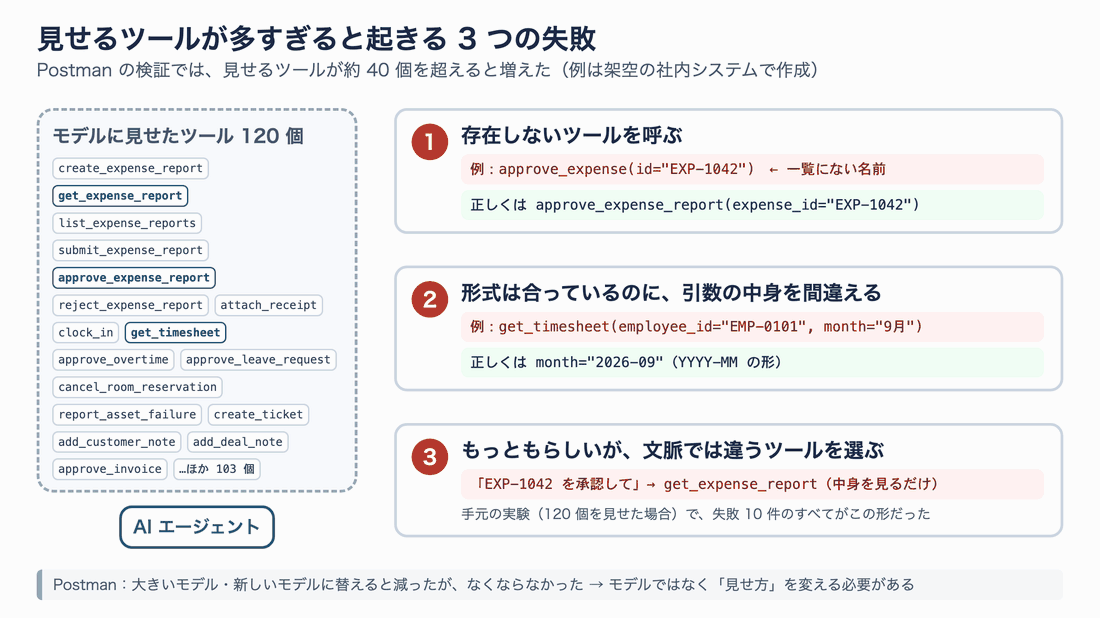 見せるツールが多すぎると起きる 3 つの失敗。1 存在しないツールを呼ぶ、2 形式は合っているのに引数の中身を間違える、3 もっともらしいが文脈では違うツールを選ぶ。例は架空の社内システムのツール名で示している