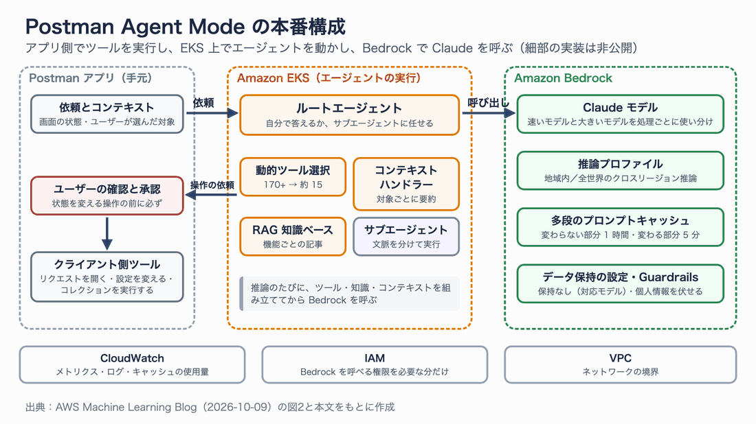 Postman Agent Mode の本番構成。左に Postman アプリ（依頼とコンテキスト、ユーザーの確認と承認、クライアント側ツール）、中央に Amazon EKS 上のエージェント（ルートエージェント、動的ツール選択、コンテキストハンドラー、RAG 知識ベース、サブエージェント）、右に Amazon Bedrock（Claude モデル、推論プロファイル、多段のプロンプトキャッシュ、データ保持の設定と Guardrails）、下に CloudWatch・IAM・VPC