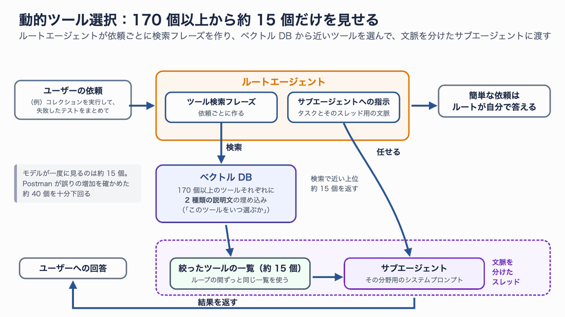 動的ツール選択の流れ。ユーザーの依頼をルートエージェントが受け、依頼ごとにツール検索フレーズを作ってベクトル DB を検索する。ベクトル DB には 170 個以上のツールそれぞれに 2 種類の説明文の埋め込みがある。上位約 15 個のツールの一覧を、文脈を分けたスレッドのサブエージェントに渡し、結果をユーザーに返す。簡単な依頼はルートが自分で答える