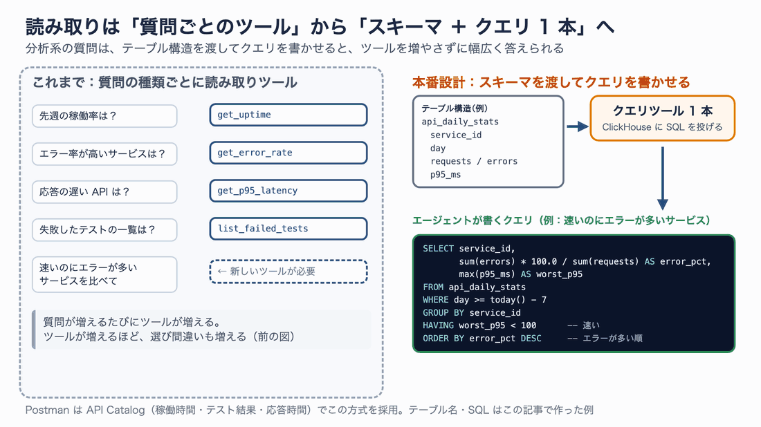 左は従来の設計で、先週の稼働率、エラー率、応答の遅い API、失敗したテストなど質問ごとに専用の読み取りツールがあり、新しい質問には新しいツールが必要になる。右は本番設計で、テーブル構造とクエリツール 1 本を渡し、エージェントが「速いのにエラーが多いサービス」を探す SQL を書く