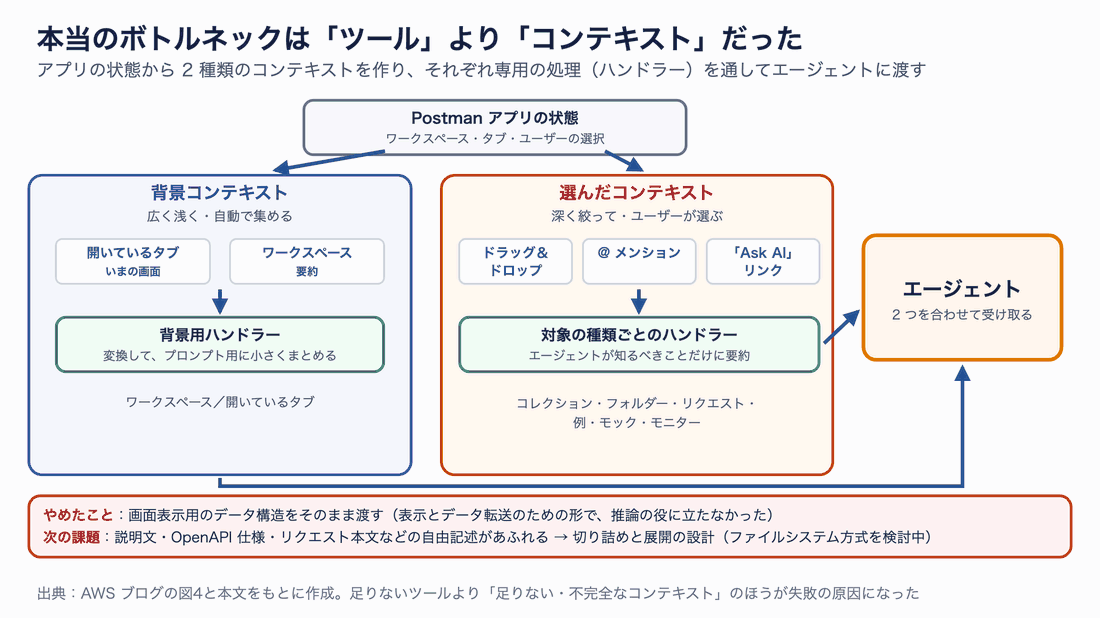 Postman アプリの状態から 2 種類のコンテキストを作る図。背景コンテキストは開いているタブとワークスペースの要約を自動で集め、背景用ハンドラーで小さくまとめる。選んだコンテキストはドラッグ＆ドロップ、@ メンション、Ask AI リンクでユーザーが選び、コレクションやリクエストなど対象の種類ごとのハンドラーで要約する。下に、画面表示用のデータをそのまま渡すのをやめたことと、自由記述があふれる次の課題を書いている
