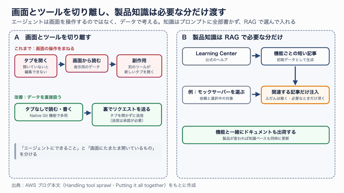 左は画面とツールを切り離す話。これまではタブを開かないと編集できない、画面から読む、別のツールが副作用でタブを開くという状態だったが、改善後はタブなしで読み書きし、裏でリクエストを送る（送信は承認が必要）。右は製品知識の話。Learning Center から機能ごとの短い記事を作り、モックサーバーを選ぶと関連する記事だけを注入する。機能と一緒にドキュメントも出荷する