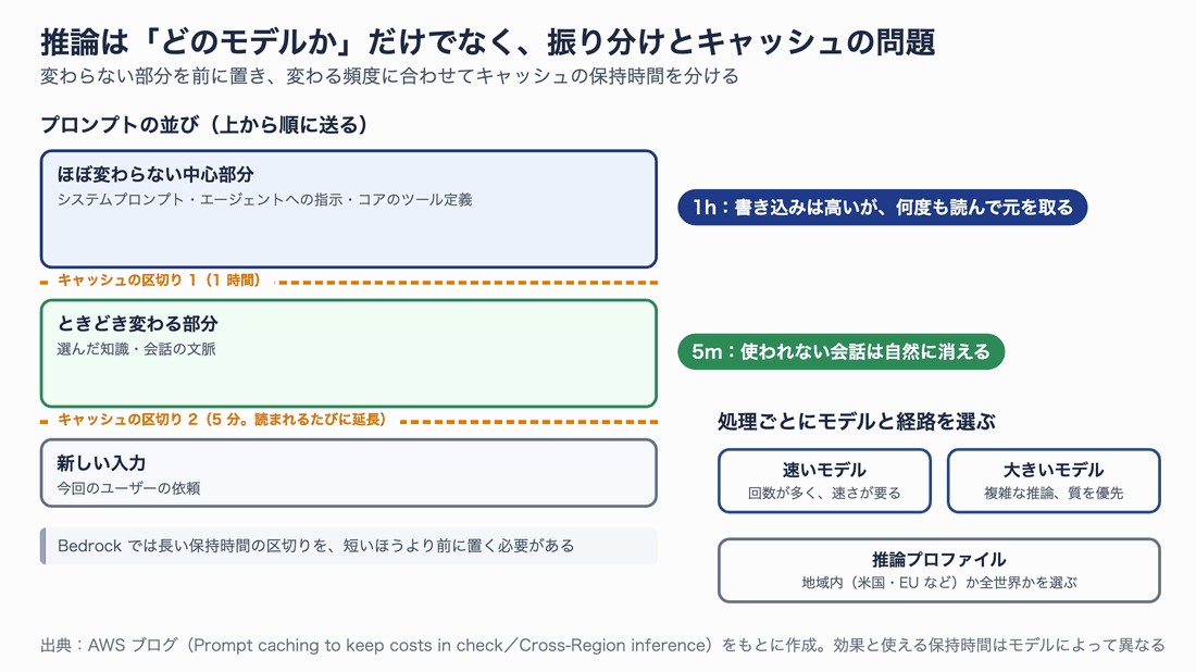 左はプロンプトの並び。上から、ほぼ変わらない中心部分（システムプロンプト、エージェントへの指示、コアのツール定義）に 1 時間のキャッシュの区切り、ときどき変わる部分（選んだ知識、会話の文脈）に 5 分のキャッシュの区切り、最後に新しい入力。右は処理ごとに速いモデルと大きいモデルを使い分け、推論プロファイルで地域内か全世界かを選ぶ