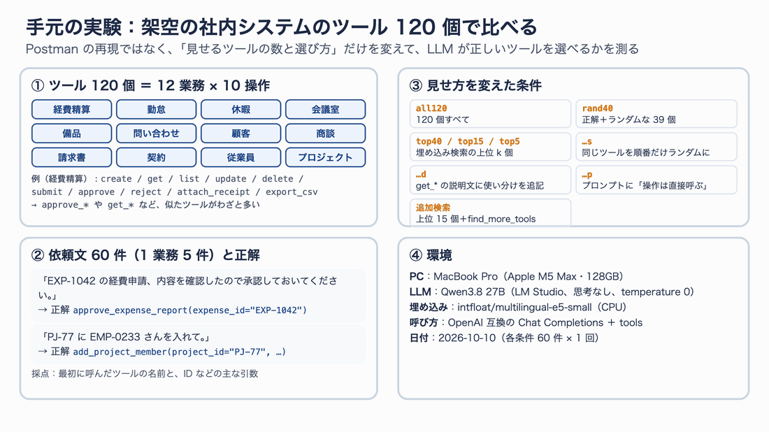 実験の構成。1 ツール 120 個は 12 業務かける 10 操作で、似たツールがわざと多い。2 依頼文 60 件と正解の例。3 見せ方を変えた条件として、120 個すべて、正解とランダムな 39 個、埋め込み検索の上位 40・15・5 個、順番だけランダムにした版、説明文に使い分けを足した版、システムプロンプトに一文を足した版、追加検索つき。4 環境は MacBook Pro M5 Max、Qwen3.8 27B、multilingual-e5-small