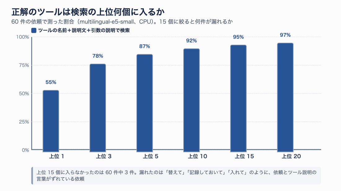 正解のツールが検索の上位 k 個に入る割合の棒グラフ。上位 1 個で 55%、5 個で 87%、15 個で 95%、20 個で 97%