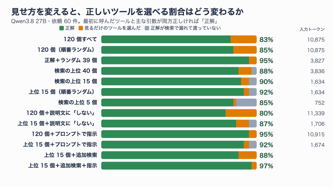 13 の条件ごとの正解率の横棒グラフ。正解、見るだけのツールを選んだ、正解が渡っていない、その他の内訳を色分けし、右に入力トークンの中央値を並べている。120 個すべては 83%、検索の上位 15 個は 90%、120 個にプロンプトで指示すると 95%、上位 15 個に追加検索と指示を組み合わせると 97%