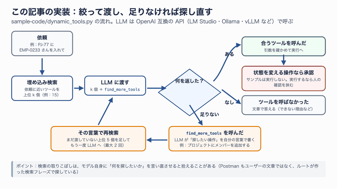 この記事の実装の流れ。依頼を埋め込み検索して上位 k 個のツールを選び、find_more_tools と一緒に LLM に渡す。LLM が合うツールを呼んだら引数を確かめて実行へ進み、状態を変える操作なら承認を挟む（サンプル自体はツールを実行しない）。find_more_tools を呼んだら、LLM が書いた言葉で再検索し、まだ渡していない上位 5 個を足してもう一度 LLM に渡す（最大 2 回）。ツールを呼ばなかったら文章で答える