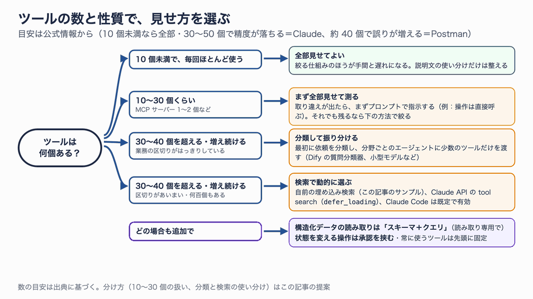 ツールの数と性質で見せ方を選ぶフローチャート。10 個未満で毎回ほとんど使うなら全部見せてよい。10〜30 個くらいならまず全部見せて測り、取り違えが出たらまずプロンプトで指示する。30〜40 個を超えて業務の区切りがはっきりしているなら分類して振り分ける。区切りがあいまいで何百個もあるなら検索で動的に選ぶ。どの場合も、構造化データの読み取りはスキーマとクエリ、状態を変える操作は承認を挟む