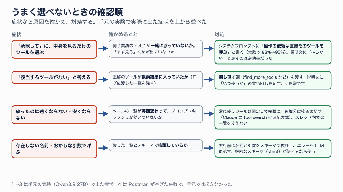 うまく選べないときの確認順の表。1 承認してに中身を見るだけのツールを選ぶ場合は、システムプロンプトで操作は直接呼ぶよう指示する。2 該当するツールがないと答える場合は、検索結果に正解が入っていたかを確かめ、探し直す道を渡す。3 絞ったのに速くならない場合は、ツールの一覧が毎回変わってキャッシュが効いていないかを確かめ、常に使うツールを先頭に固定する。4 存在しない名前やおかしな引数で呼ぶ場合は、実行前にスキーマで検証してエラーを返す