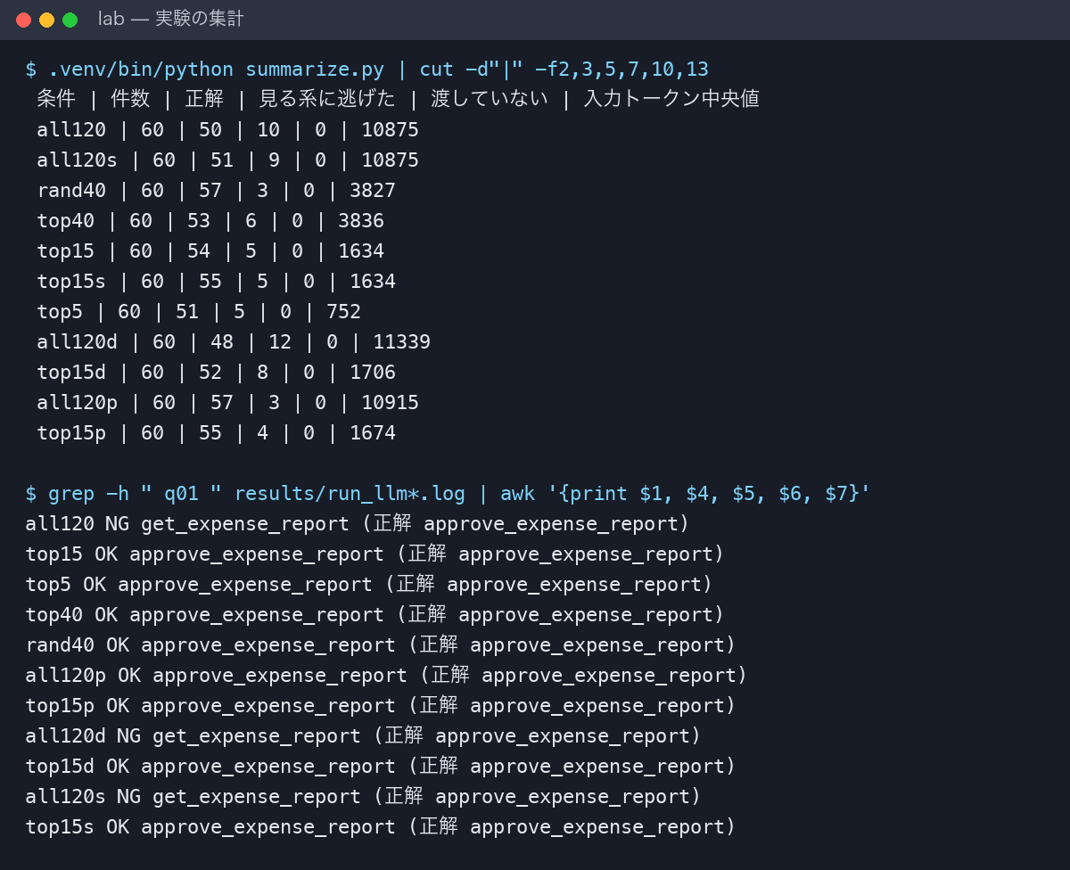 集計スクリプト summarize.py の端末出力。条件ごとに件数、正解、見る系に逃げた、渡していない、入力トークン中央値が並ぶ。下に依頼 q01 の条件ごとの結果があり、120 個を見せた 3 条件だけが get_expense_report を選んでいる
