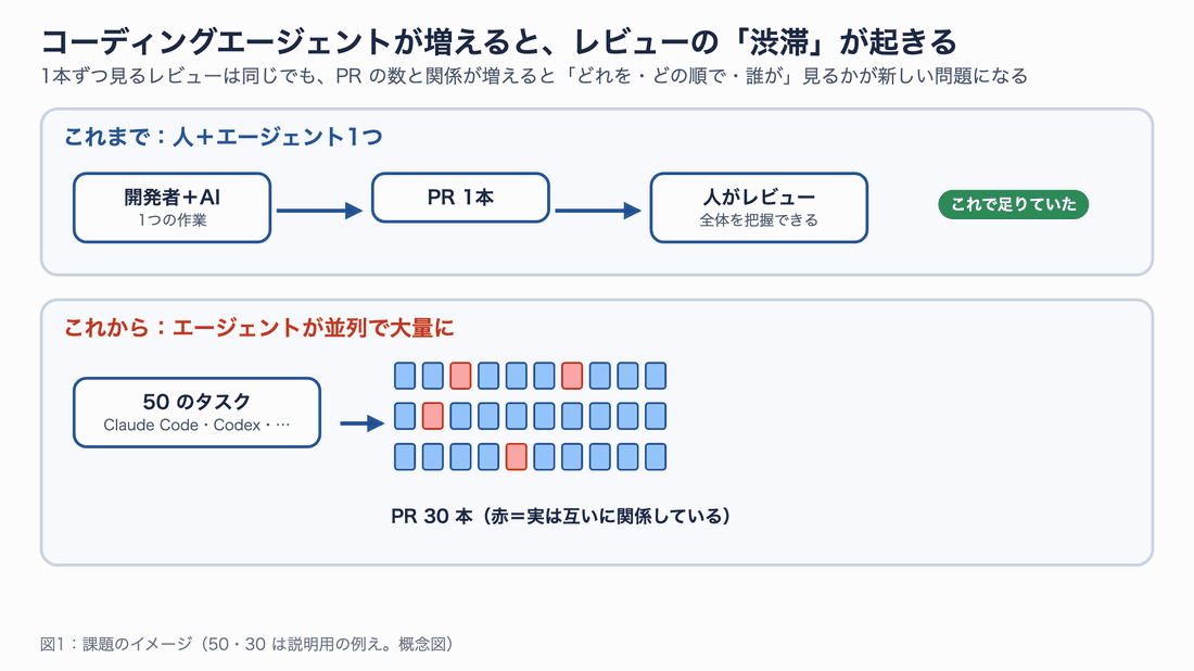 コーディングエージェントが1つのときは PR 1本を人がレビューすれば足りたが、50のタスクから30本の PR が出ると、どれが関係しているか・何から見るか・誰が担当かが新しい問題になることを示す図