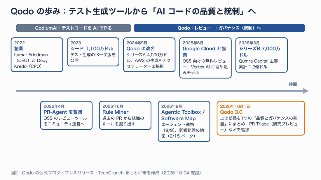 2022年の創業から、2023年のシード、2024年の改名とシリーズA、2025年の Google Cloud との協業、2026年3月のシリーズB、4月の PR-Agent 寄贈、6月の Rule Miner、9月の Agentic Toolbox と Software Map、10月の Qodo 3.0 までを時系列で並べた図