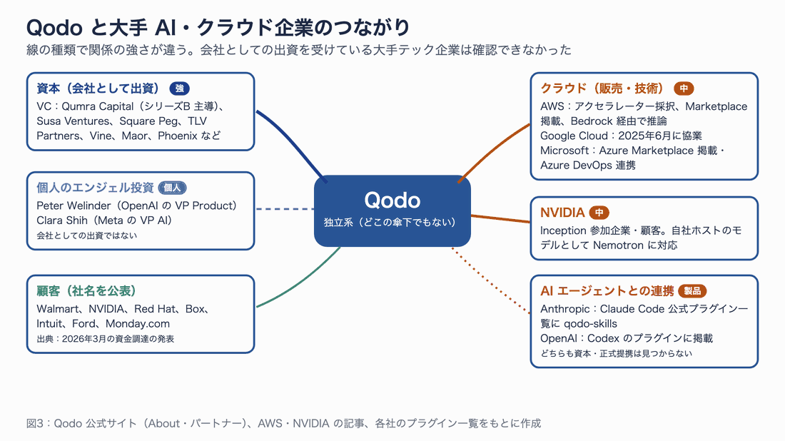 Qodo を中心に、VC からの資本、OpenAI と Meta の幹部による個人のエンジェル投資、AWS・Google Cloud・Microsoft とのクラウド上の販売・技術関係、NVIDIA との技術関係、Anthropic と OpenAI のエージェント製品との連携、公表されている顧客を線の種類を分けて示した図